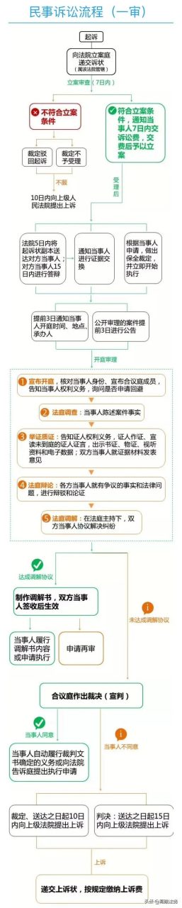 一图看懂打官司全流程！少跑冤枉路