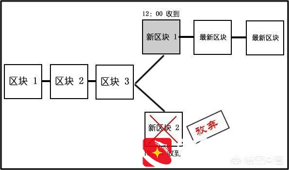区块链到底是啥通俗点什么意思