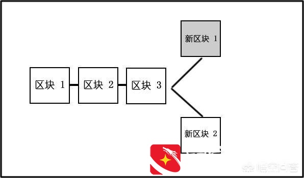 区块链到底是啥通俗点什么意思