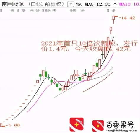 2021年诞生首只10倍股，低估值个股依然活跃-3.23