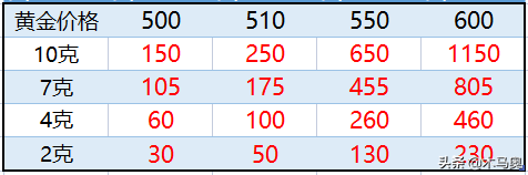 进来看看你的金戒指涨了多少钱