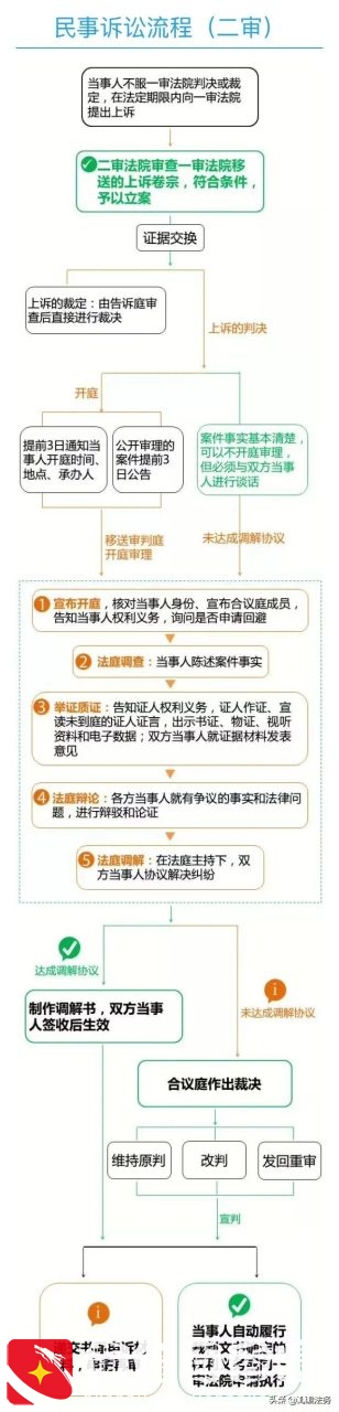一图看懂打官司全流程！少跑冤枉路