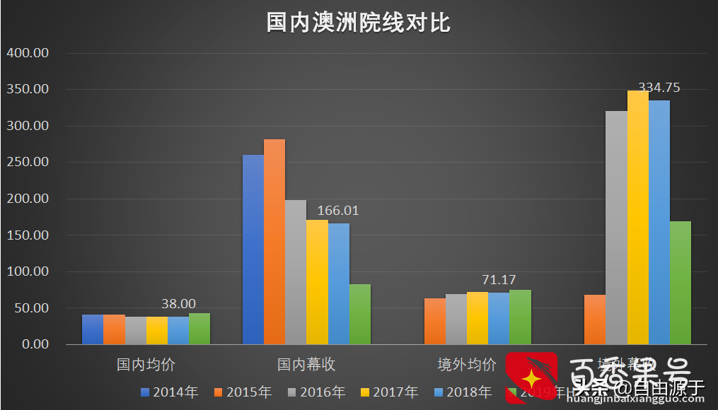 电影院是门好生意吗？让我们定量的看一看