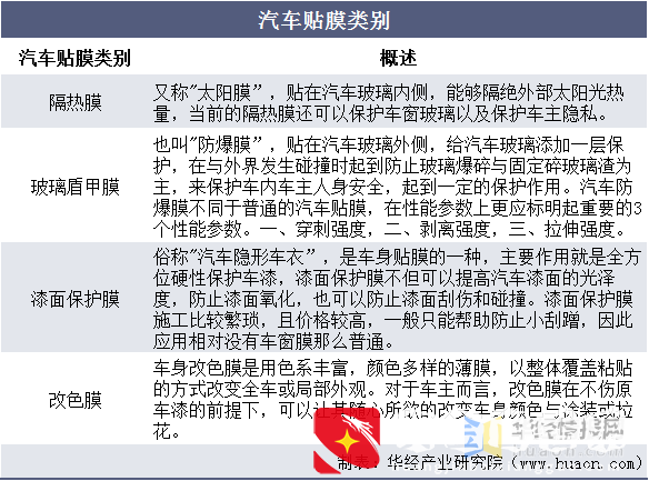 中国汽车贴膜行业发展现状及趋势分析，逐步走入正轨「图」