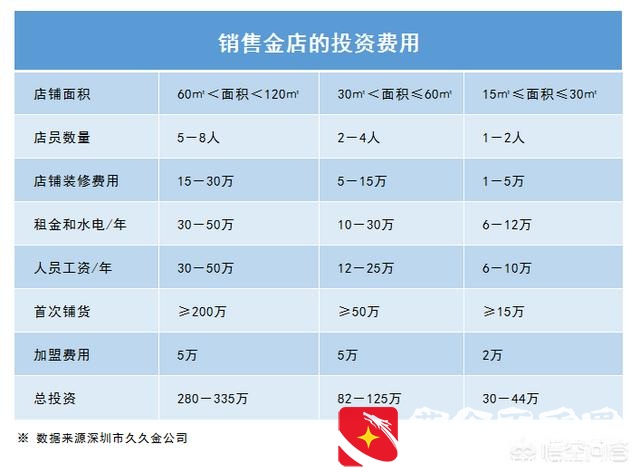 开一家中国黄金店要多少钱