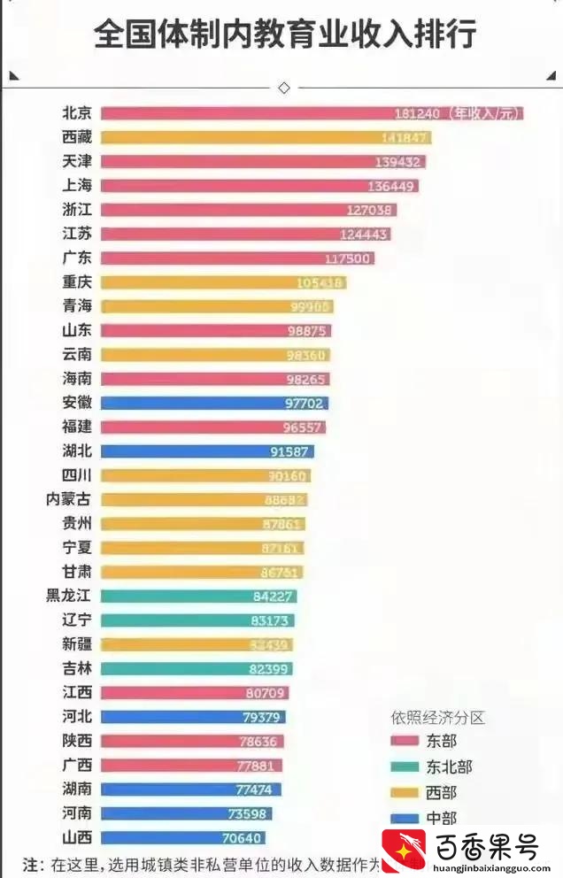盘点各地区教师退休金情况
