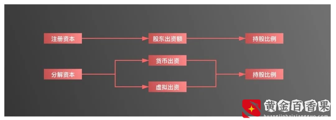 建议收藏：一份创业初期的股权分配方案