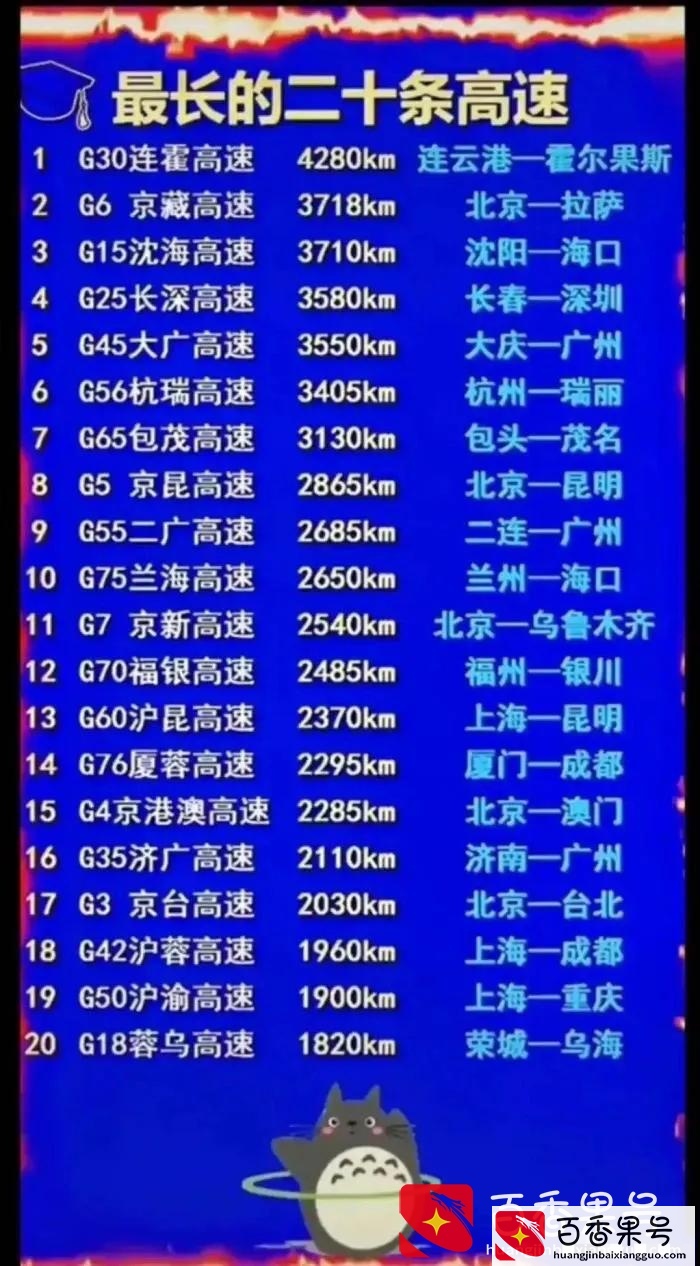 我国最长的20条高速公路，第1名竟是你没听过的“G30连霍高速”