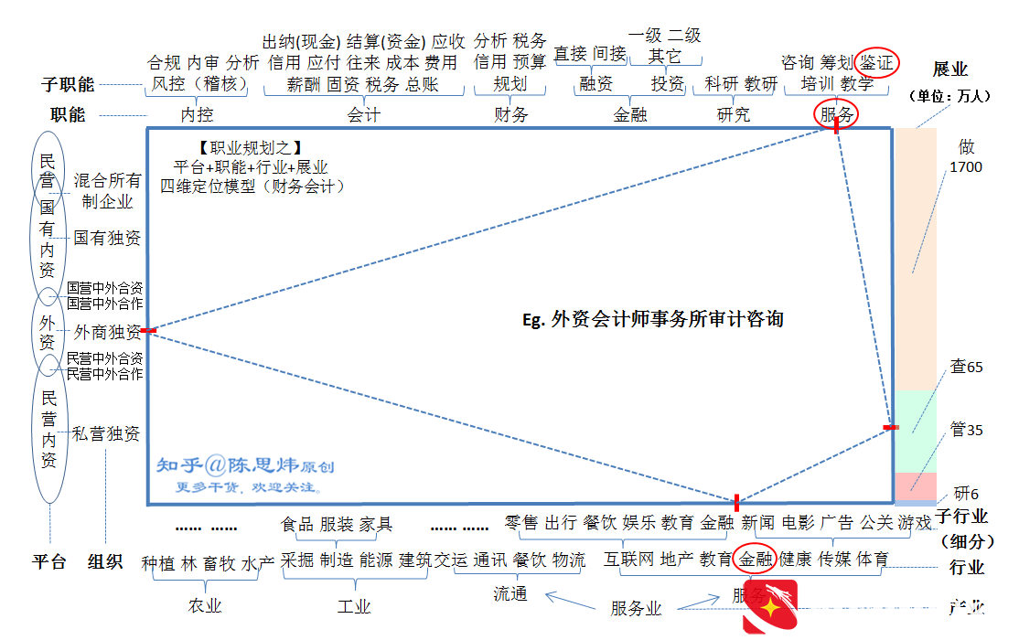 总经理助理/秘书的职业发展