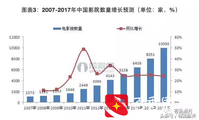 投资一家电影院到底能赚多少钱？