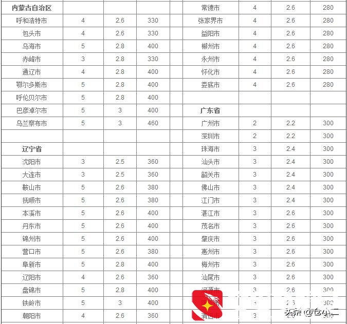 大件快递是指多大？寄大件物品什么快递更便宜？
