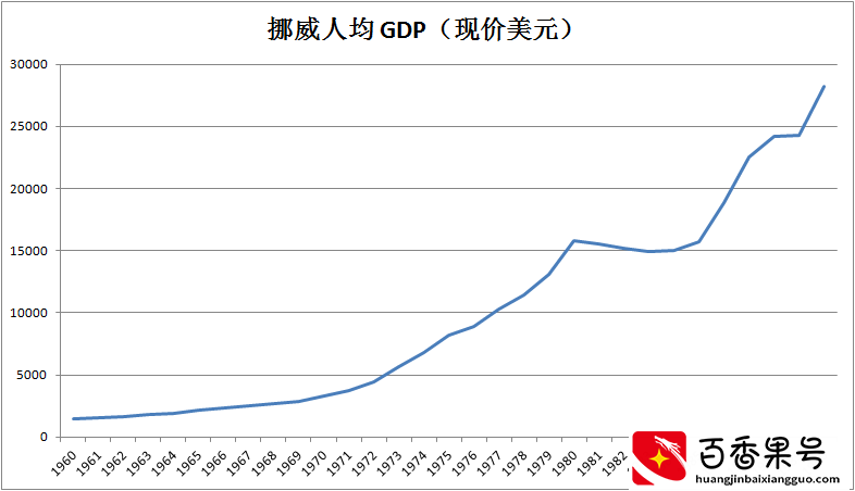 挪威靠石油致富，用了30年成为发达国家，为什么沙特不行？