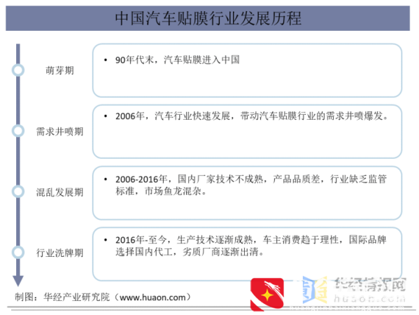 中国汽车贴膜行业发展现状及趋势分析，逐步走入正轨「图」