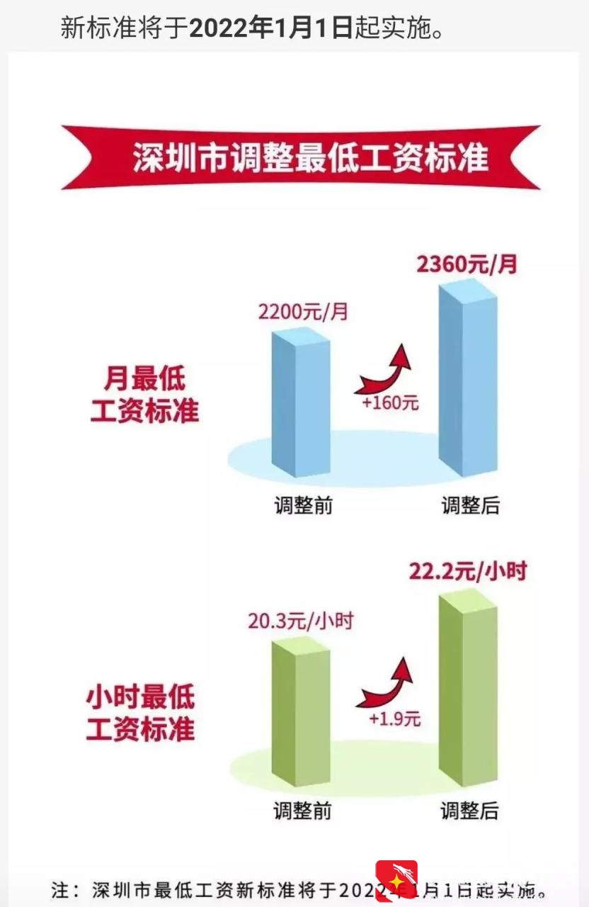 广东省最低工资1620元，工厂却给员工1400元，到底违不违法？