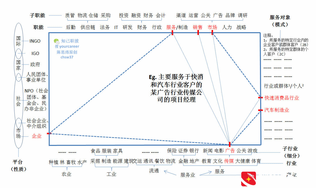 总经理助理/秘书的职业发展