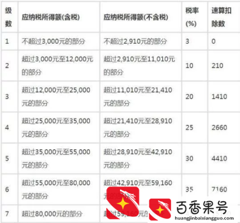 超额累进个人所得税，来算算你的