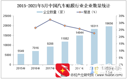 中国汽车贴膜行业发展现状及趋势分析，逐步走入正轨「图」