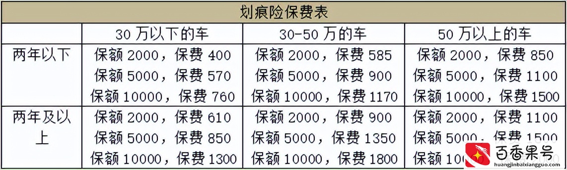 2022年汽车商业险缴费标准