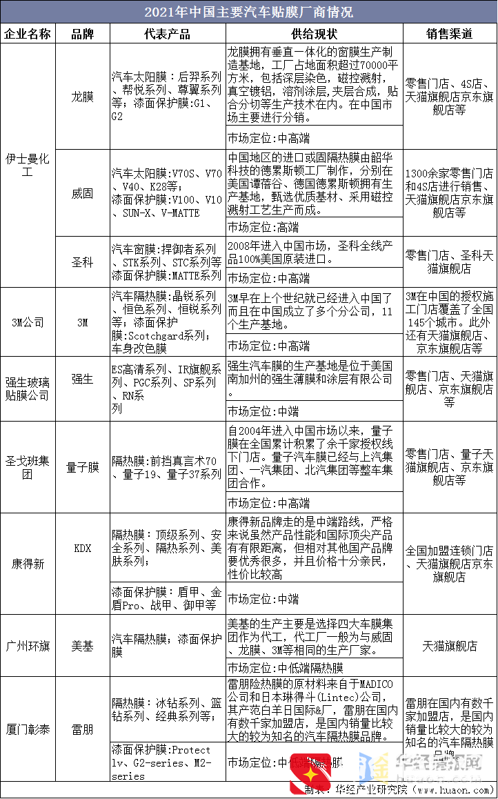 中国汽车贴膜行业发展现状及趋势分析，逐步走入正轨「图」