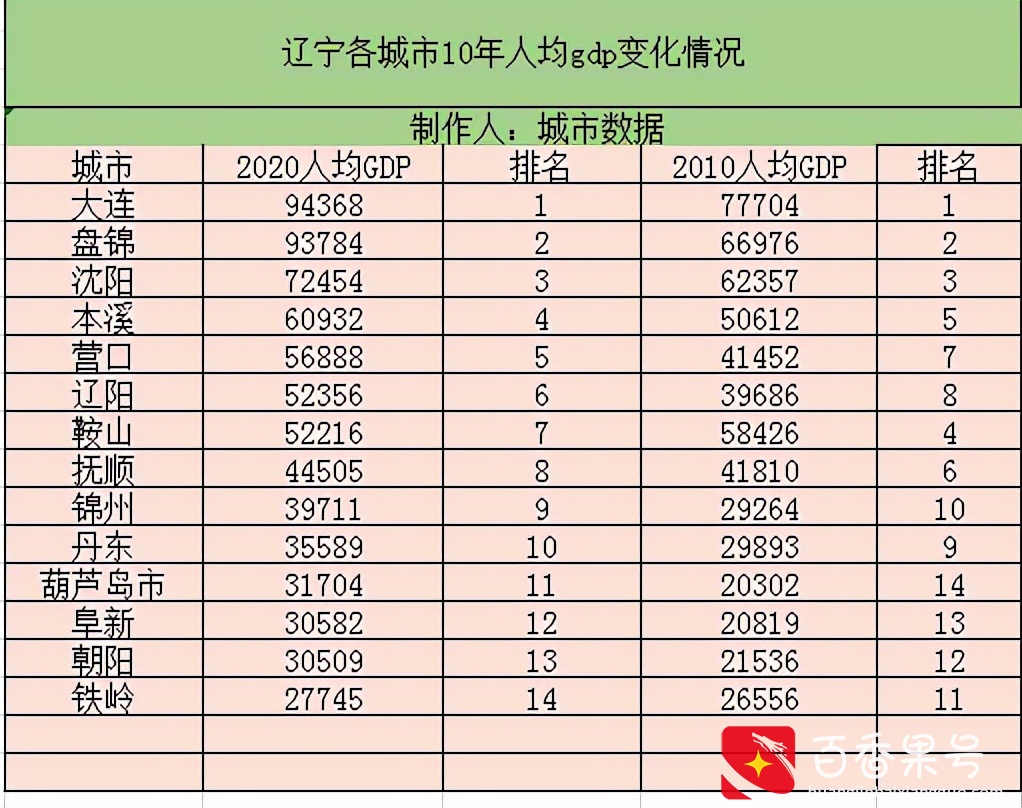 风云巨变，看辽宁14市人均GDP潮起潮落，本溪营口超过辽阳鞍山