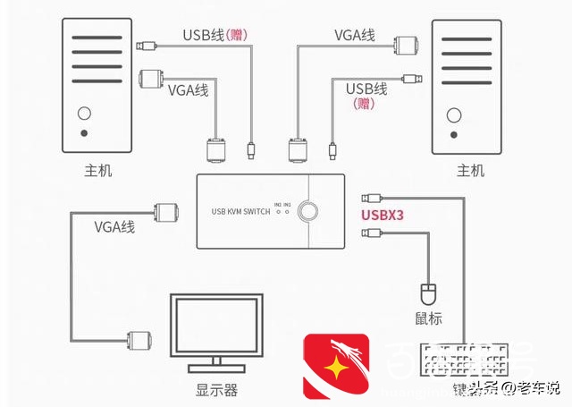 两台电脑主机共用一个显示器和鼠标的解决方案
