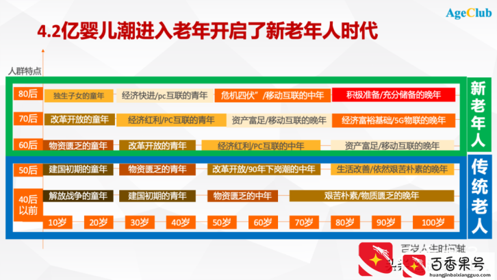 老年用品店为什么一直发展不起来？老年人如何重构线下商业生态？