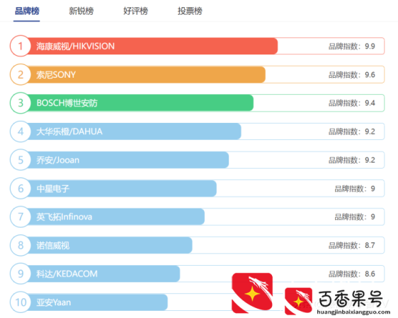 监控摄像机十大品牌排行榜