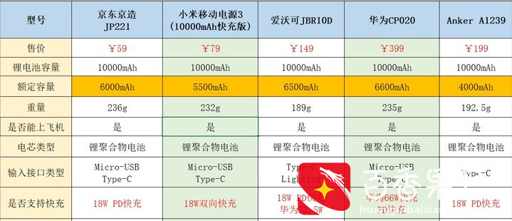 充电宝哪个牌子好？2021年快充充电宝推荐