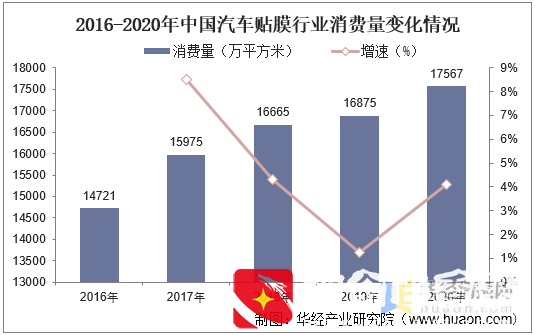 中国汽车贴膜行业发展现状及趋势分析，逐步走入正轨「图」