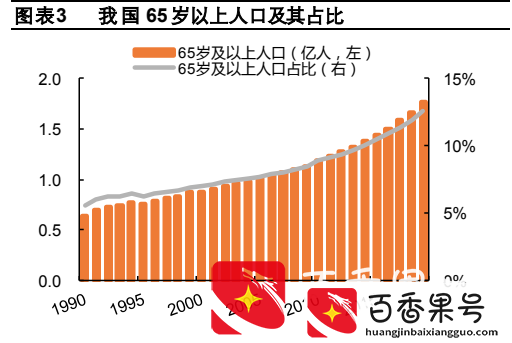 老龄化社会悄然逼近，哪些行业迎来发展机遇？