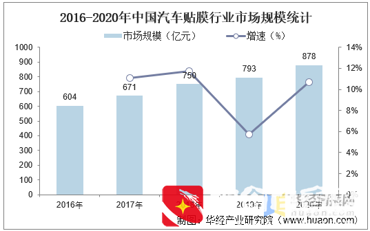 中国汽车贴膜行业发展现状及趋势分析，逐步走入正轨「图」
