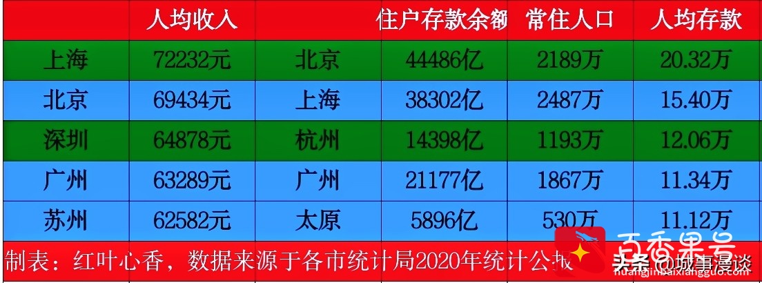 我国五大富裕城市，北京、上海稳居前两名，中西部仅1市上榜