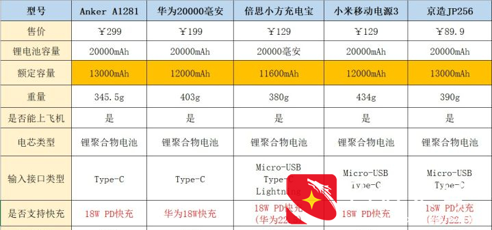 充电宝哪个牌子好？2021年快充充电宝推荐