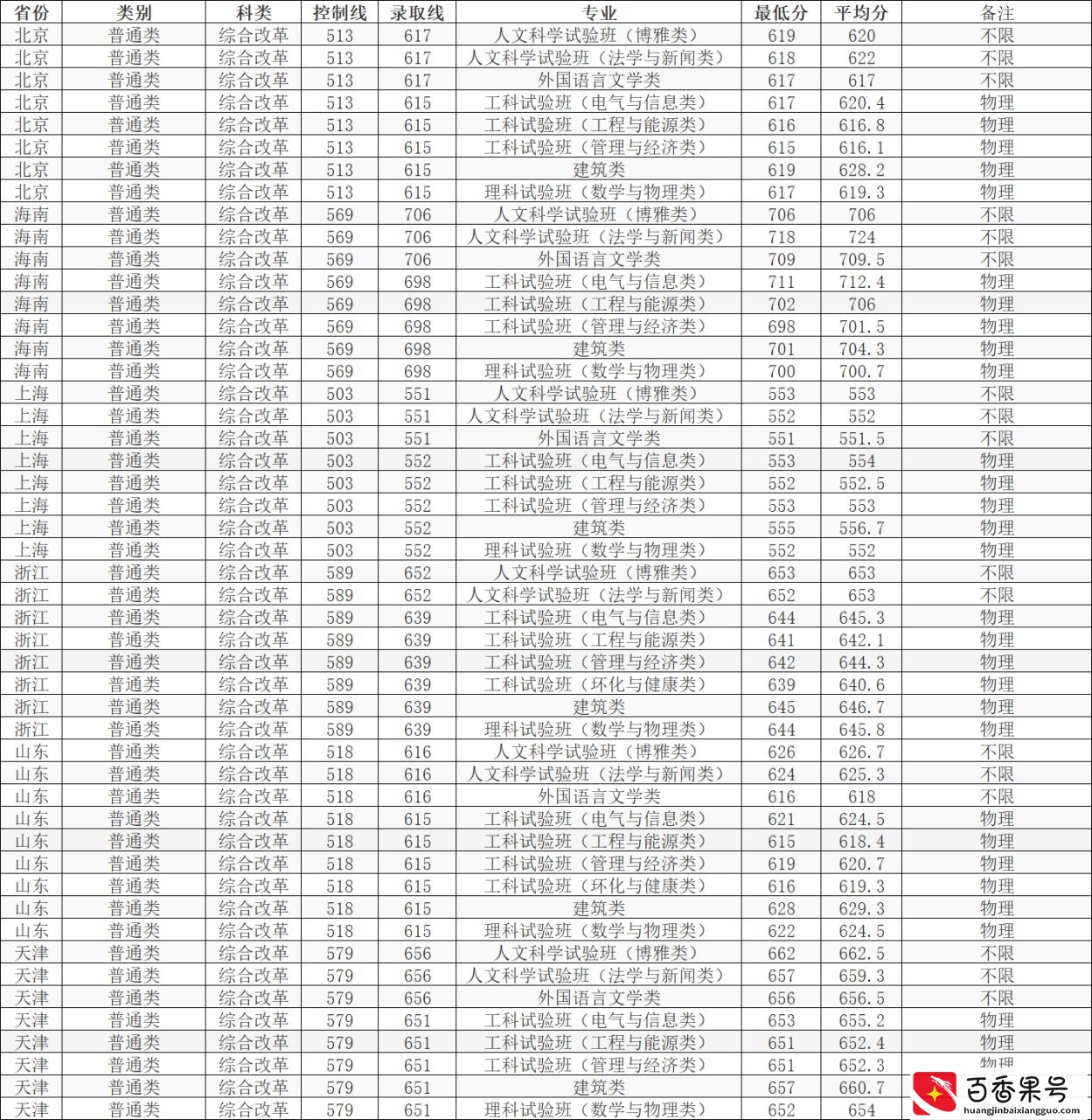 重庆大学2021年在各省各批次录取分数线，建筑类录取分数线较高