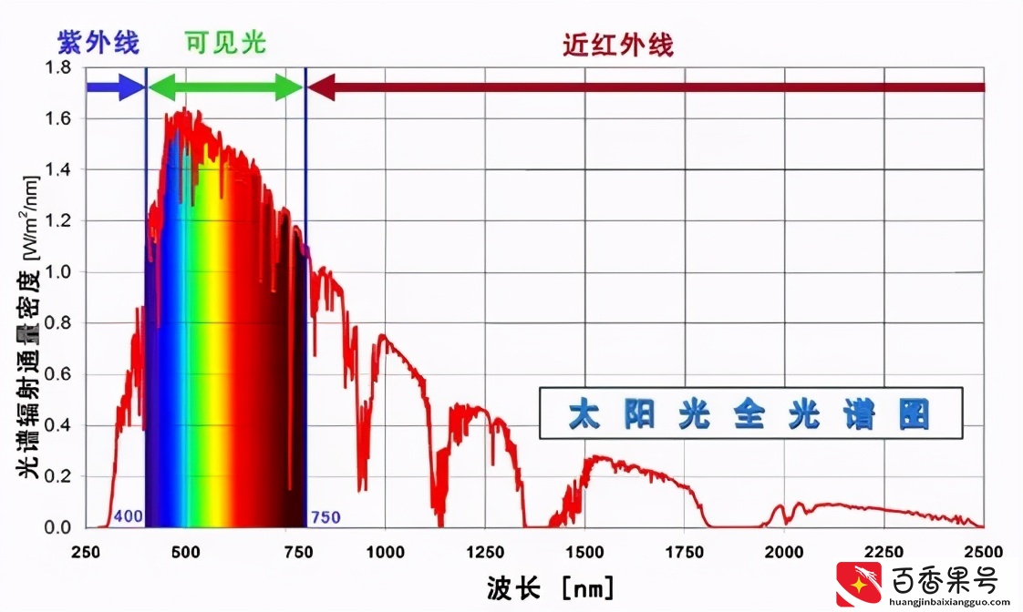 植物最不喜欢哪种颜色的光？看看它们是什么颜色的就知道了：绿色