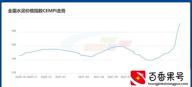 现在水泥为什么涨