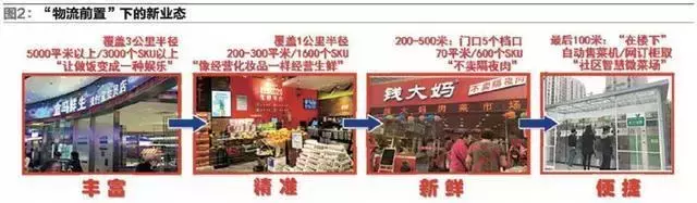 新零售和传统区别，最大特征不是别的，正是这个
