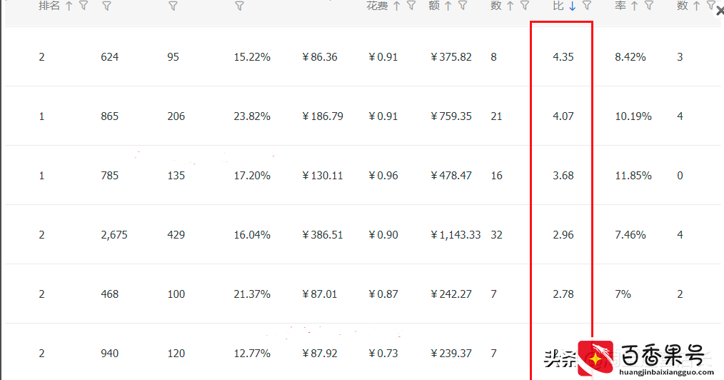 什么是投入产出比？淘宝直通车推广roi越高越好吗？未必