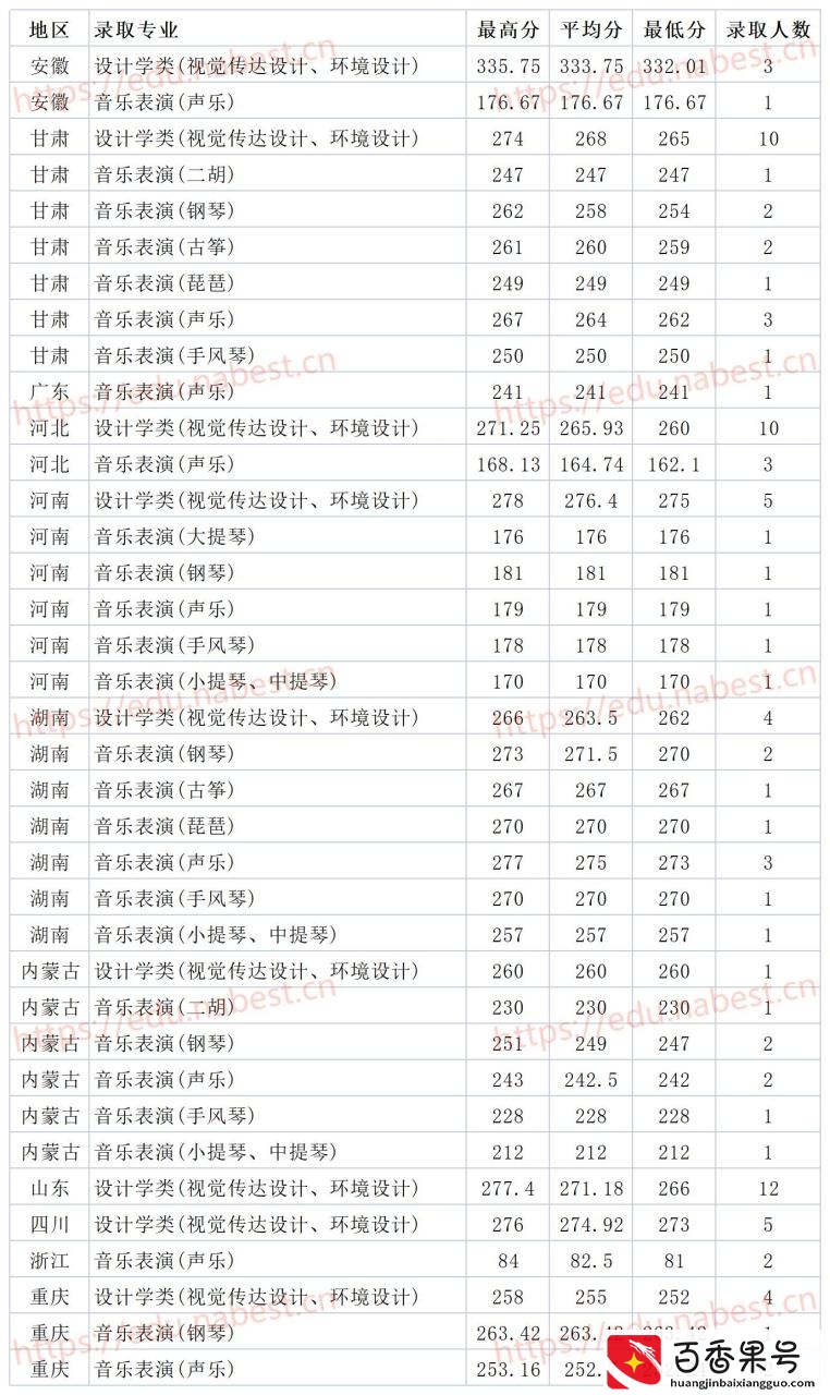 甘肃985双一流211 兰州大学2021年各省各专业录取分数线