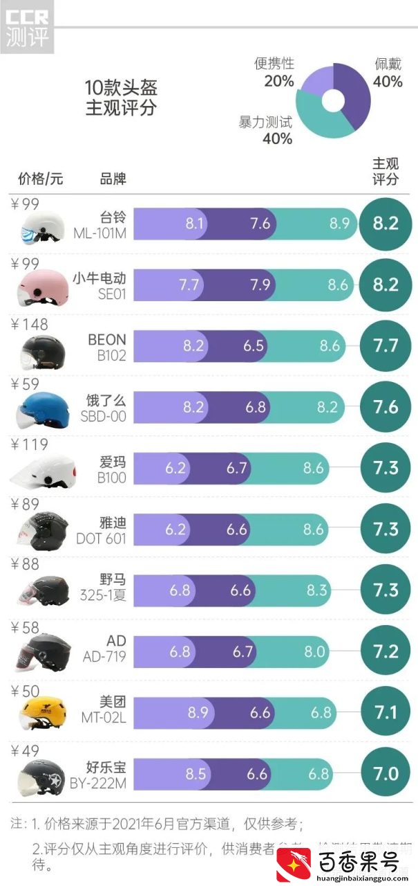 10款头盔测评报告：美团、雅迪、爱玛通通不过关，戴着它们安全没保障