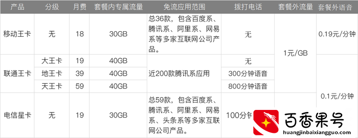 深扒三大运营商4G、5G套餐 看完就知道选什么最省钱