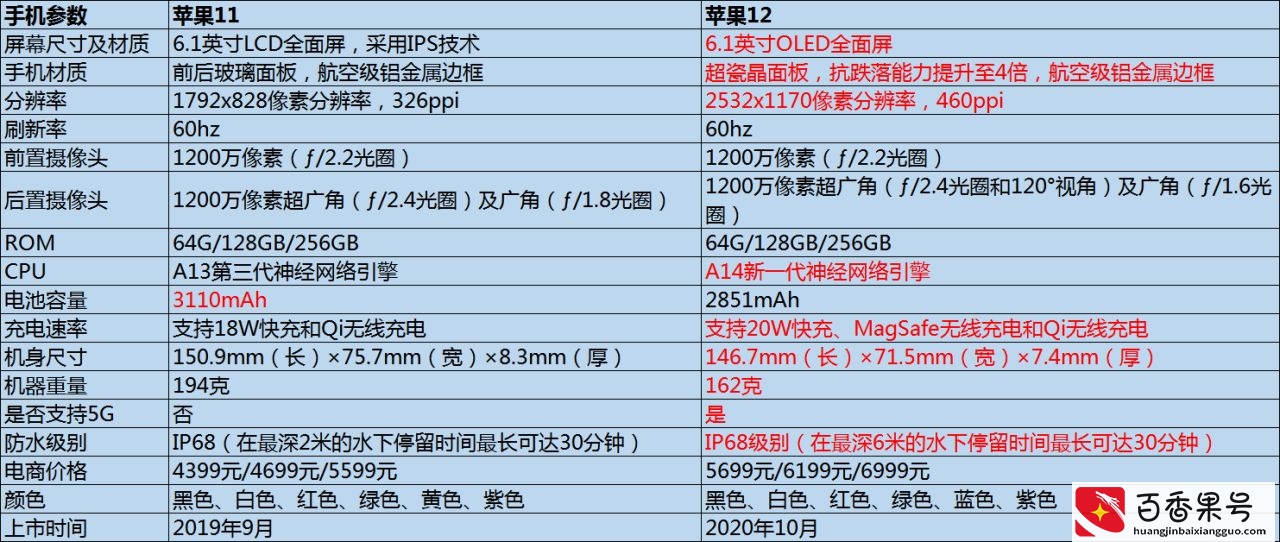 苹果11和苹果12哪个更值得买？