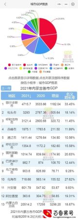 2021年内蒙古各市盟GDP排行榜 鄂尔多斯排名第一 包头排名第二