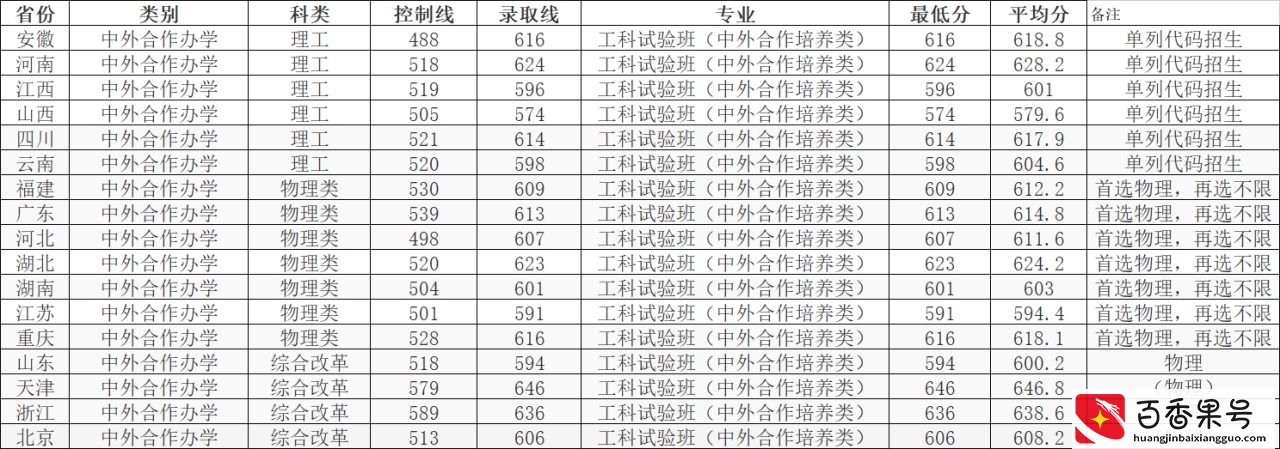 重庆大学2021年在各省各批次录取分数线，建筑类录取分数线较高