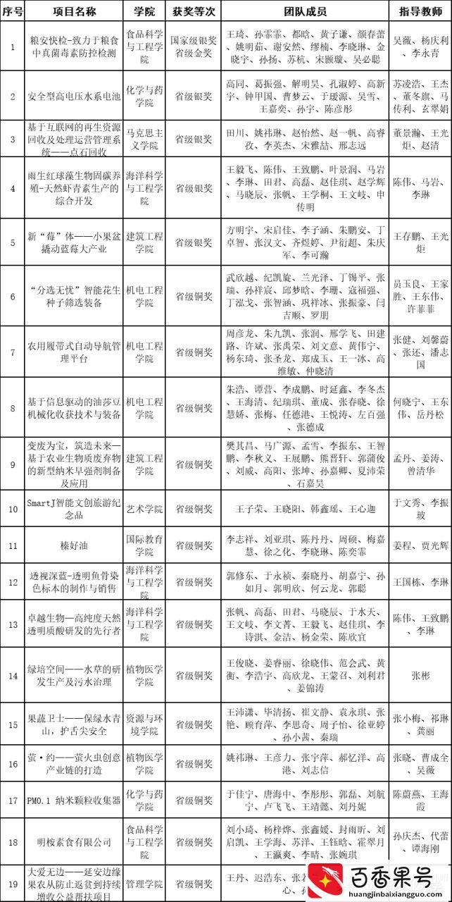 青岛农大在第七届中国国际“互联网+”大学生创新创业大赛获银奖
