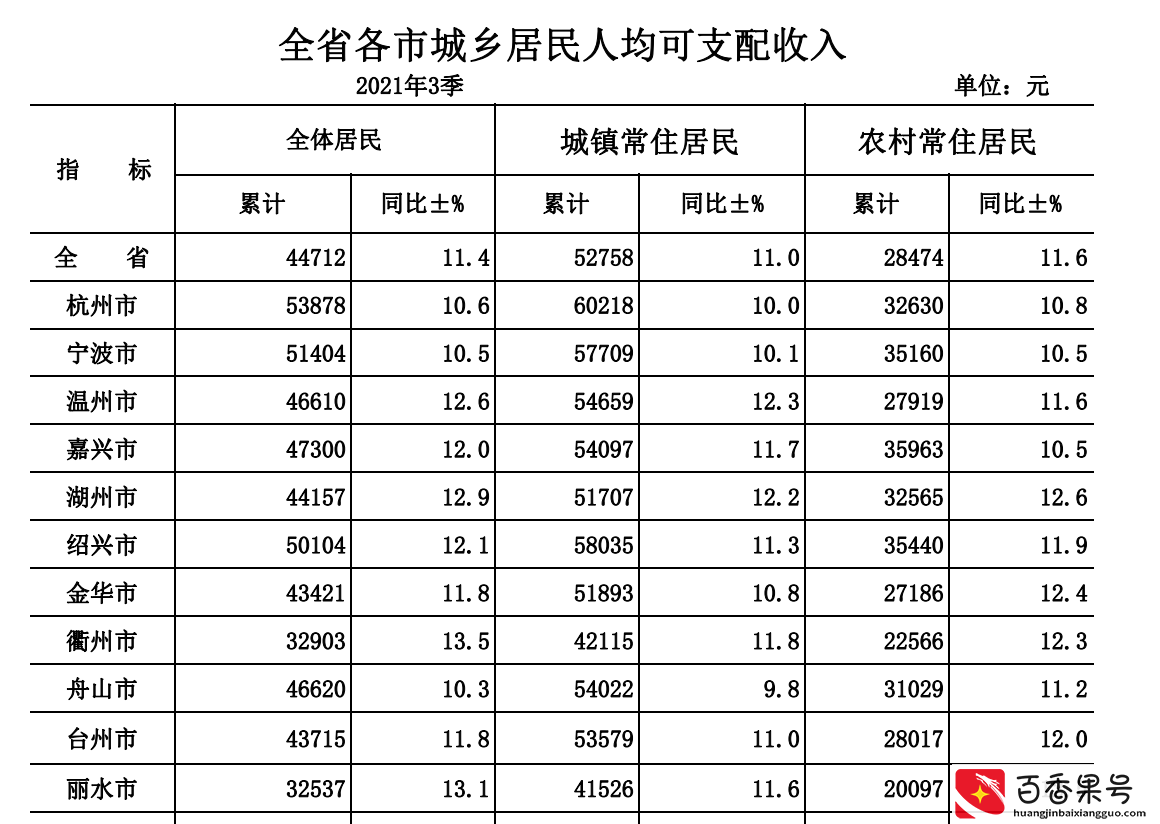 浙江省哪个市最富裕？