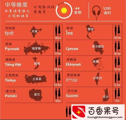 世界上“最难学”的语言，汉语和其他三种语言并列第一，你同意吗