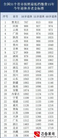 社保最低档次缴满15年，退休后能领多少养老金？下表一目了然