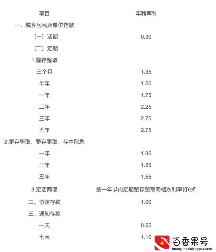 银行利率3.55%，10万块钱存一年的利息是多少？