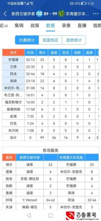 澳洲NBL和CBA哪个级别更高，周琦统治力！周琦23分钟22分6板4帽